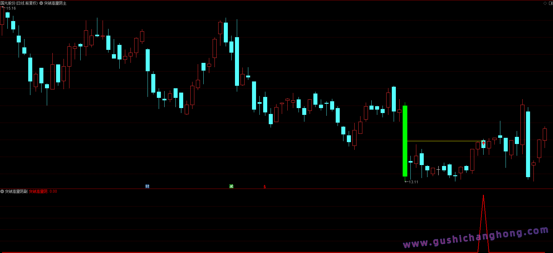 突破高量阴指标