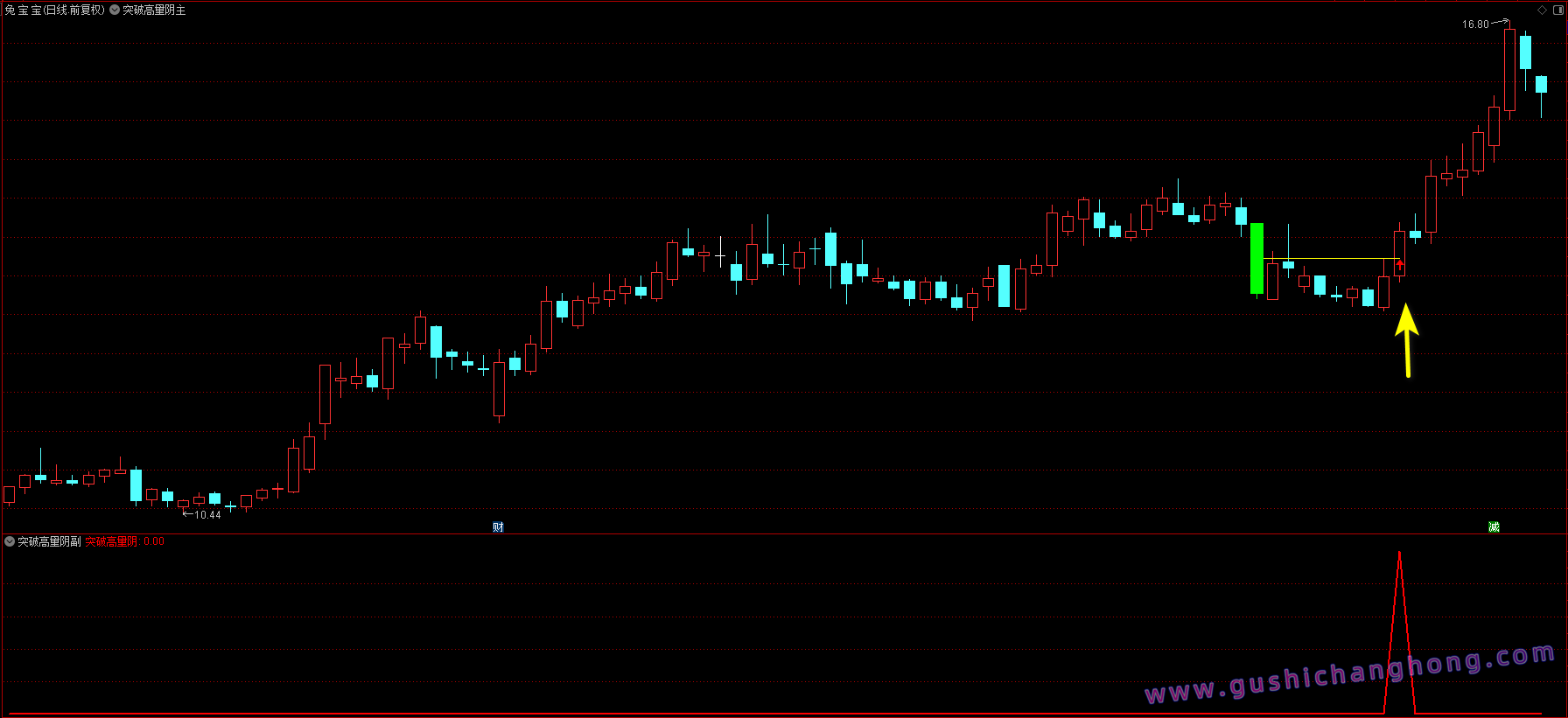 突破高量阴指标