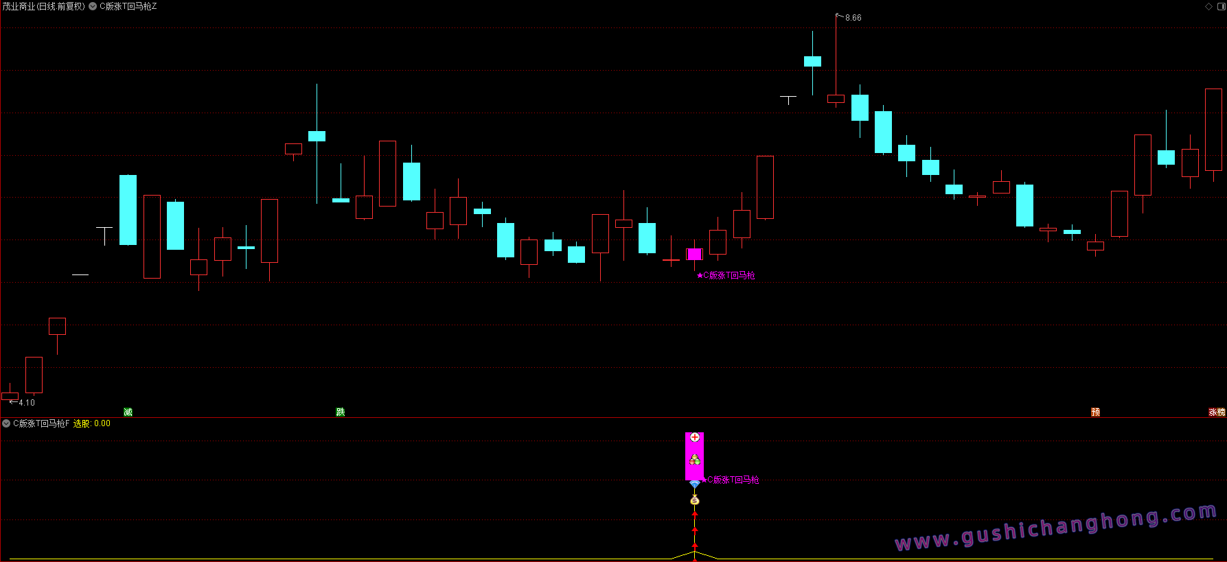 C版涨停回马枪指标