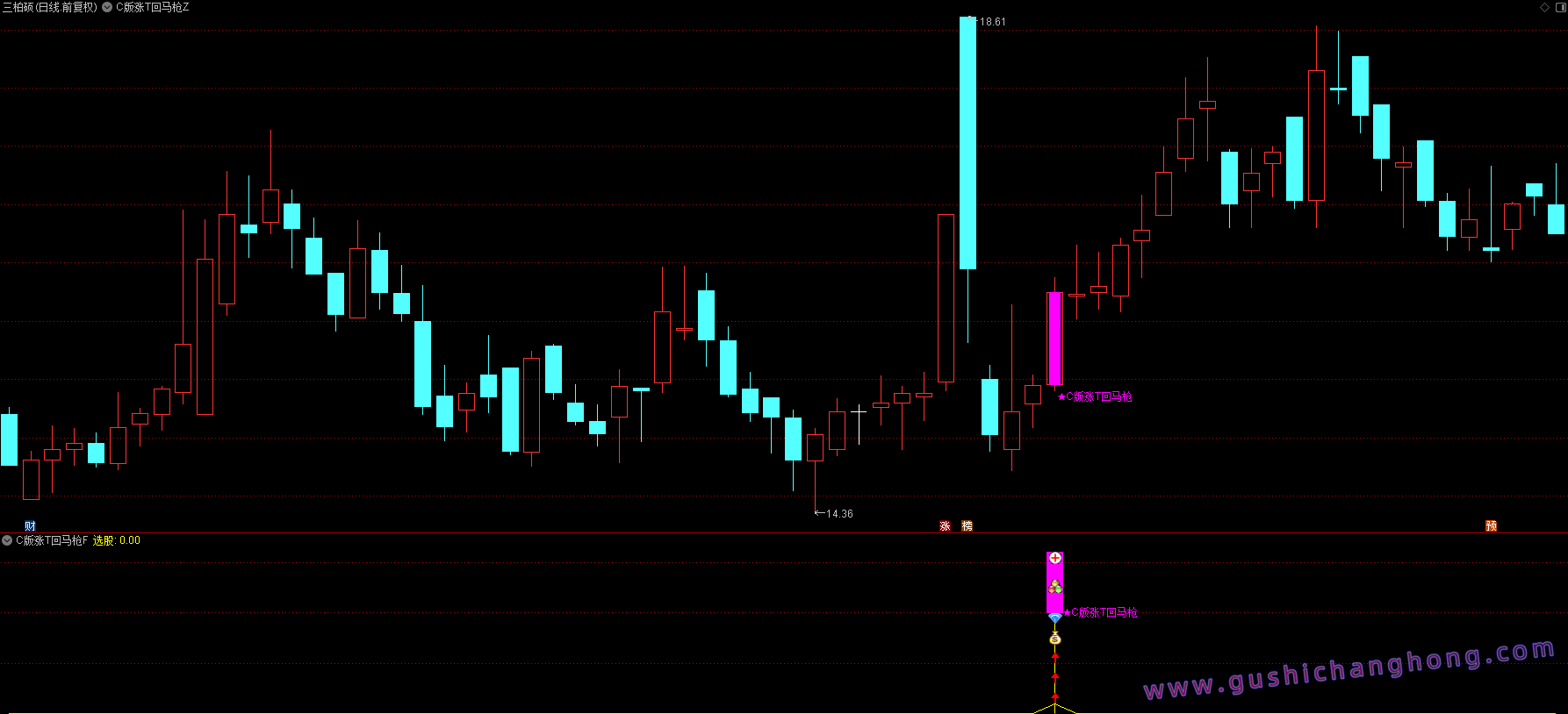 C版涨停回马枪指标