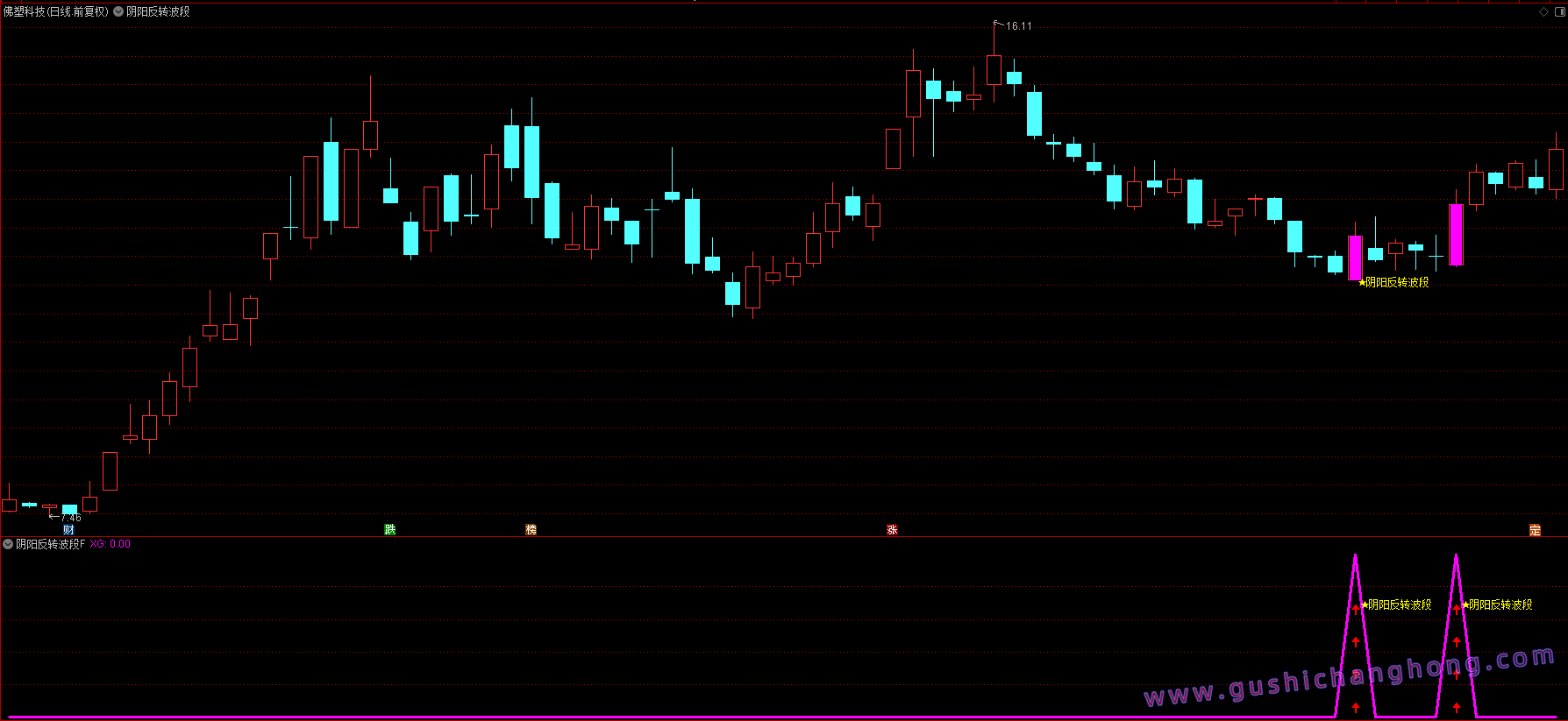 阴阳反转波段指标 阴阳反转波段指标
