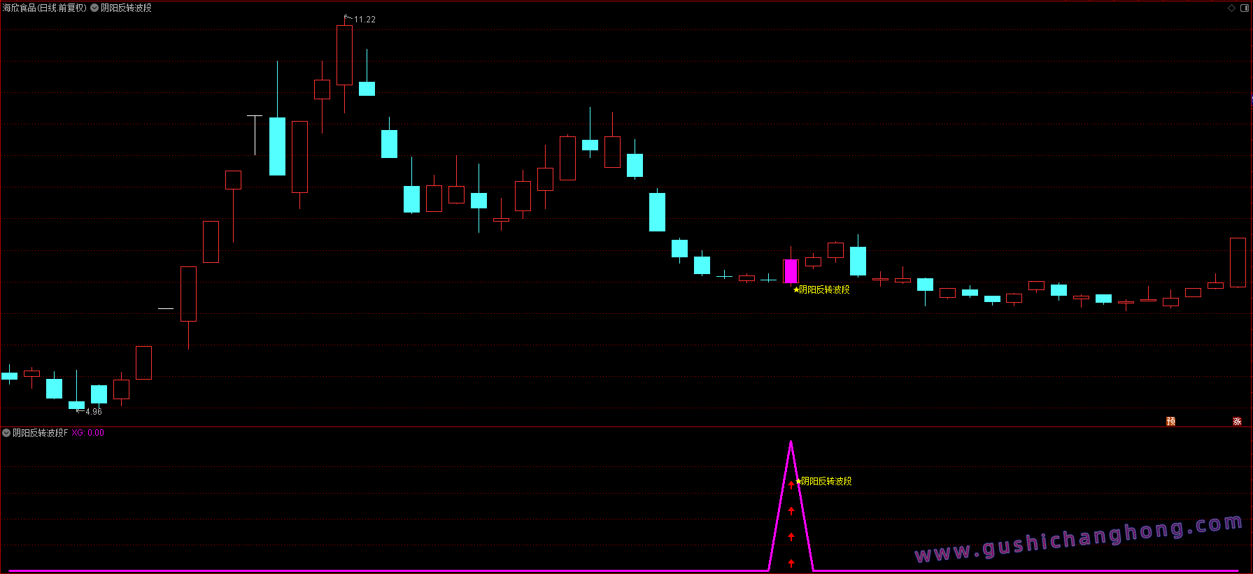 阴阳反转波段指标 阴阳反转波段指标
