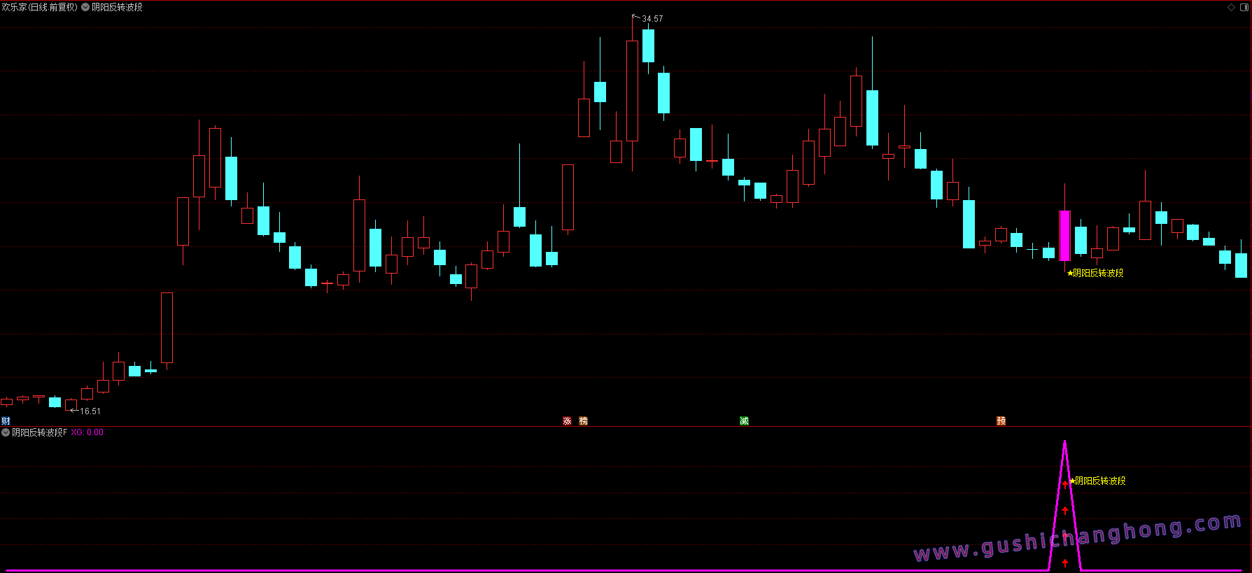 阴阳反转波段指标 阴阳反转波段指标