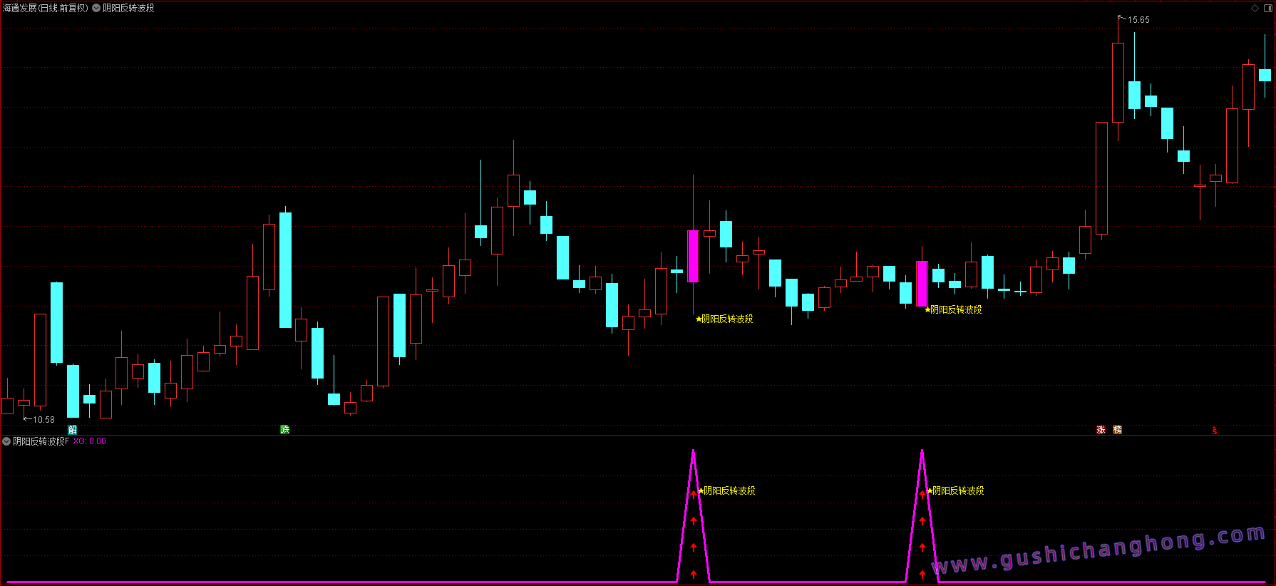 阴阳反转波段指标 阴阳反转波段指标