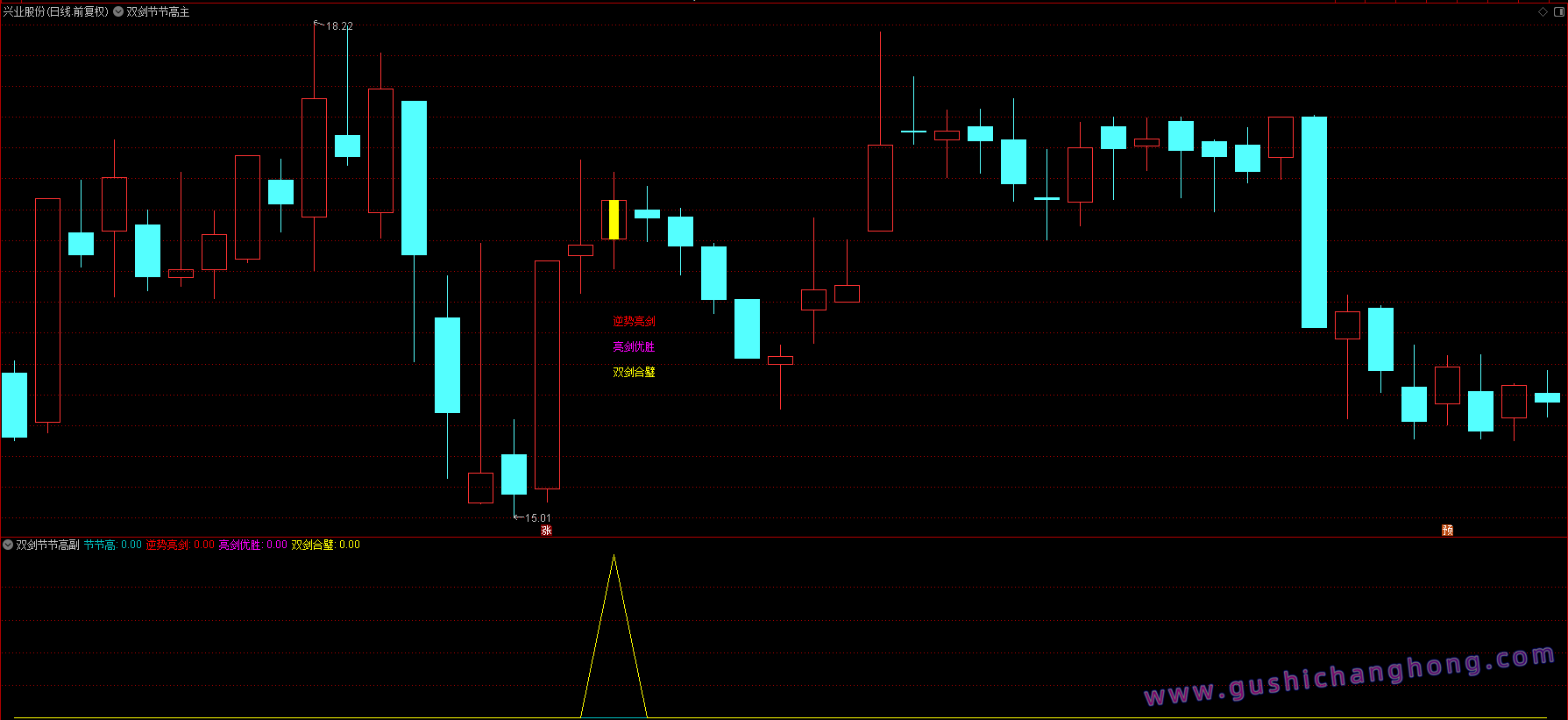 双剑节节高指标 双剑节节高指标