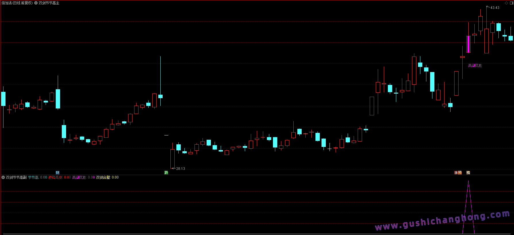 双剑节节高指标 双剑节节高指标