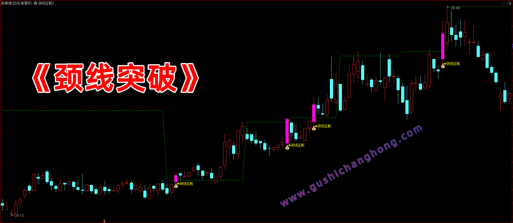 颈线压制突破指标