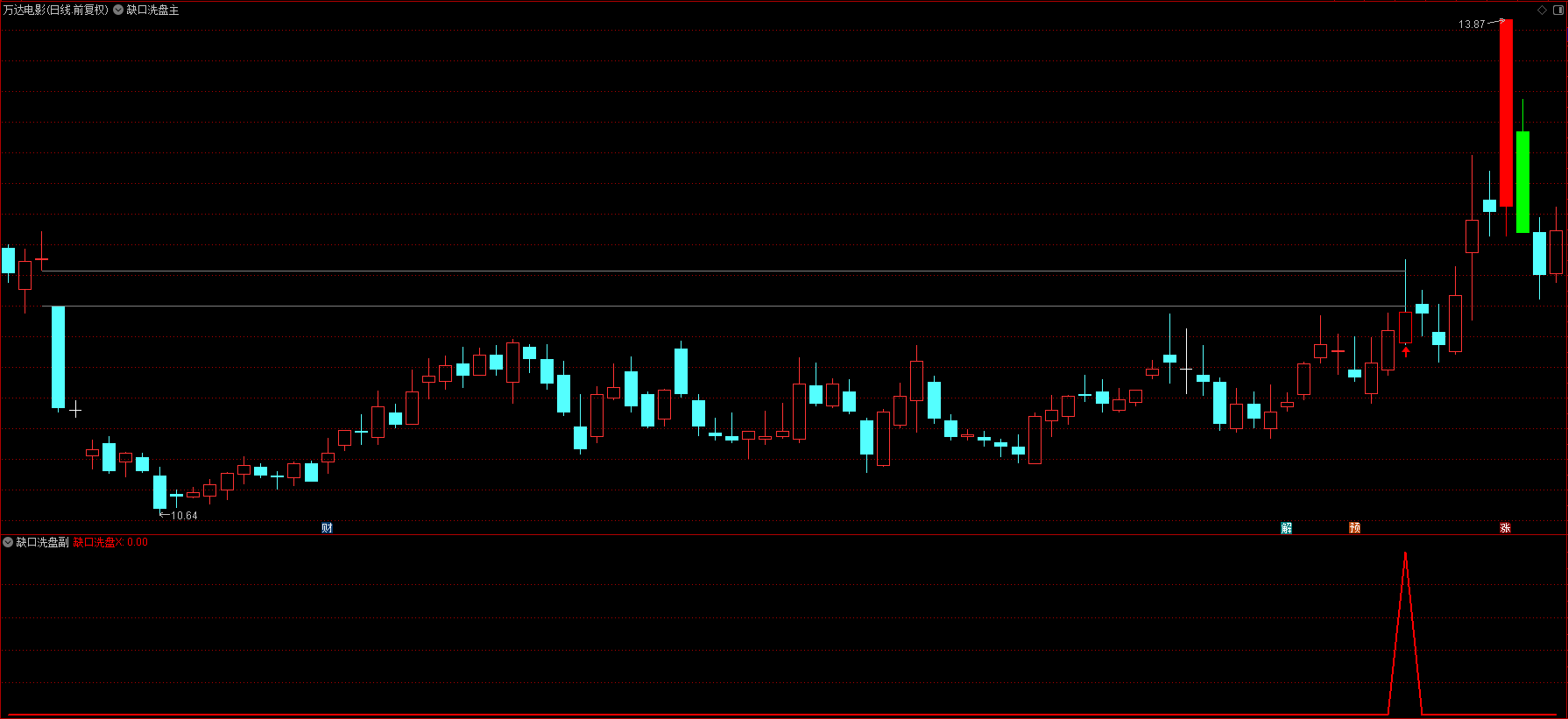 缺口洗盘模式指标