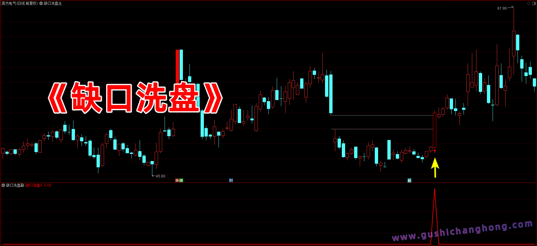 缺口洗盘模式指标