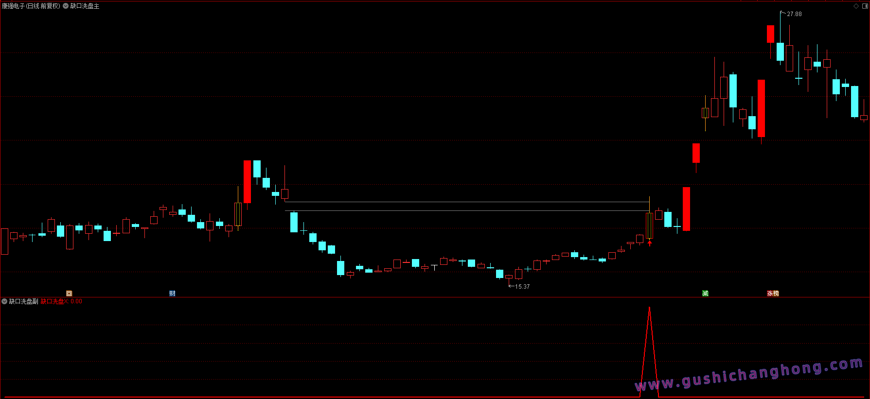 缺口洗盘模式指标