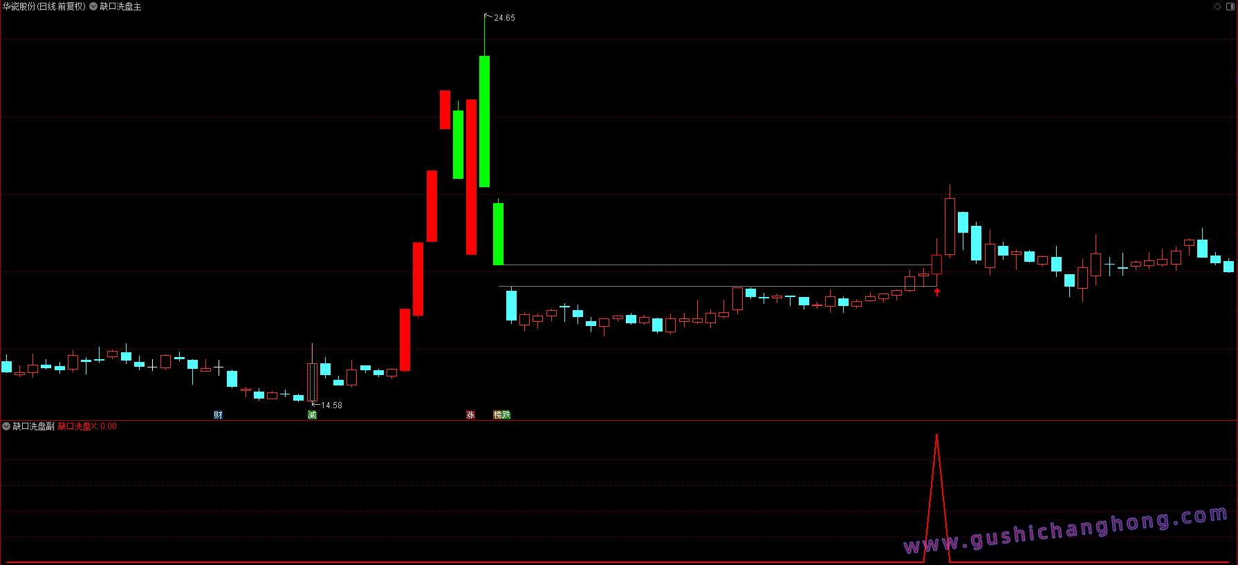 缺口洗盘模式指标