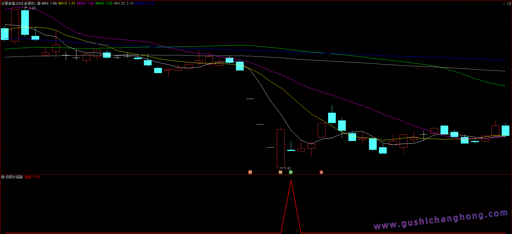 超级抄底指标 超级抄底指标
