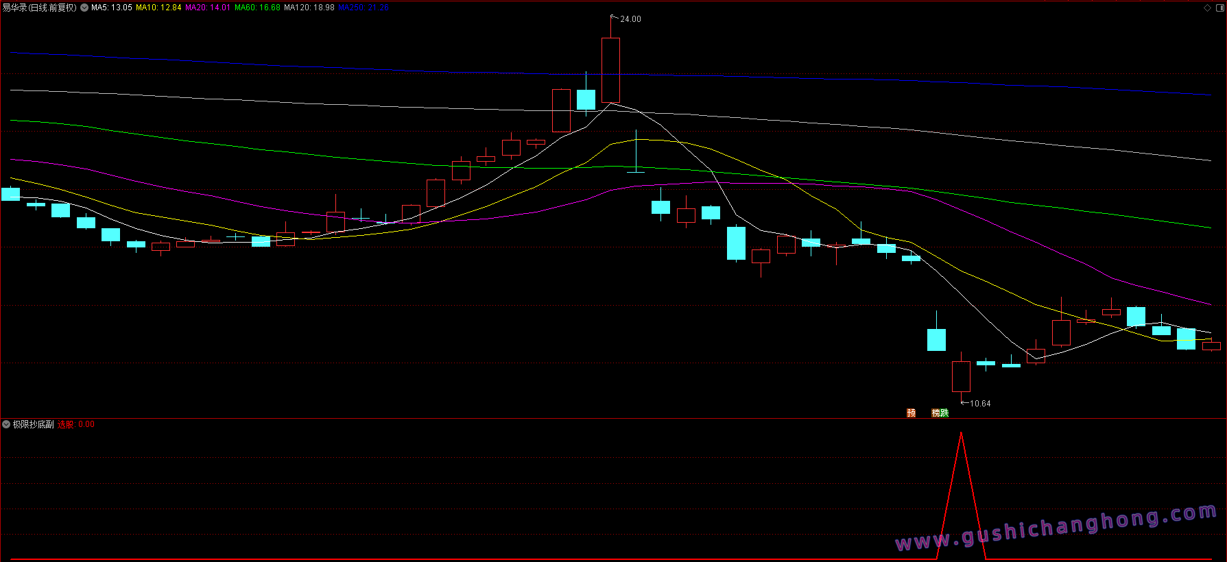 超级抄底指标 超级抄底指标