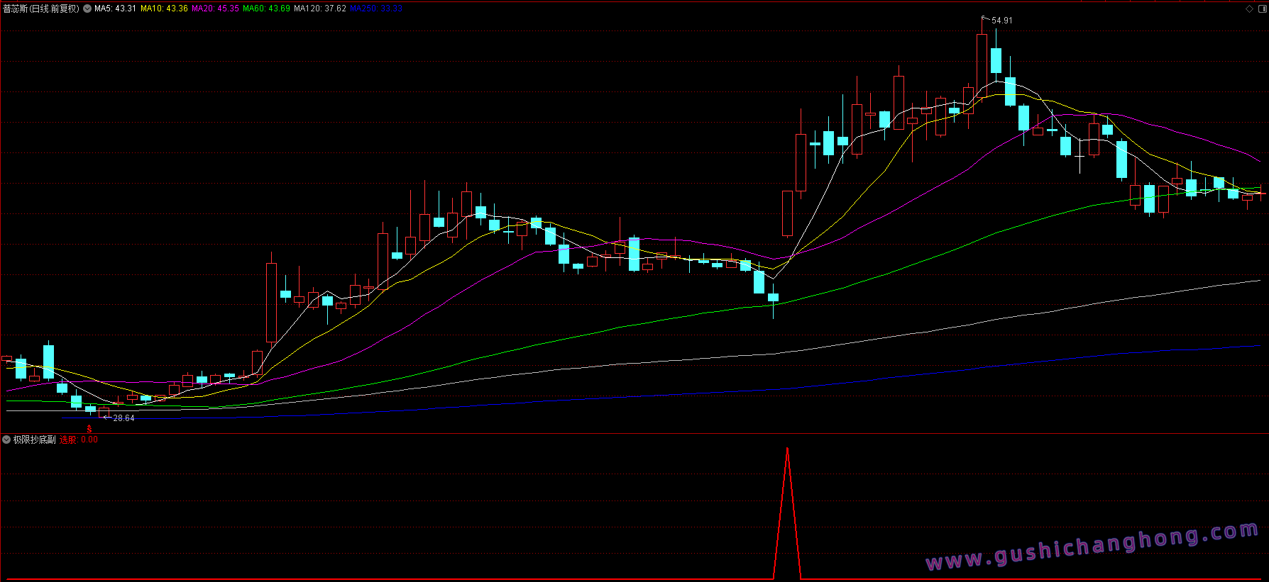 超级抄底指标 超级抄底指标
