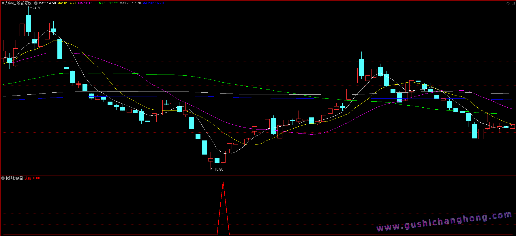 超级抄底指标 超级抄底指标