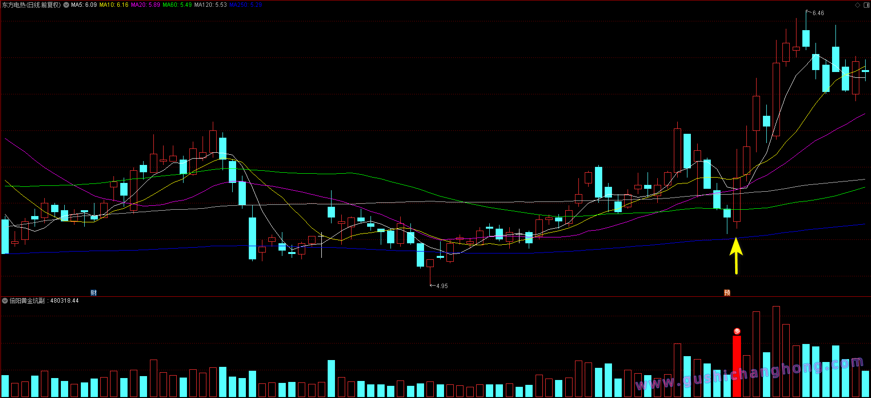 倍阳黄金坑指标 倍阳黄金坑指标