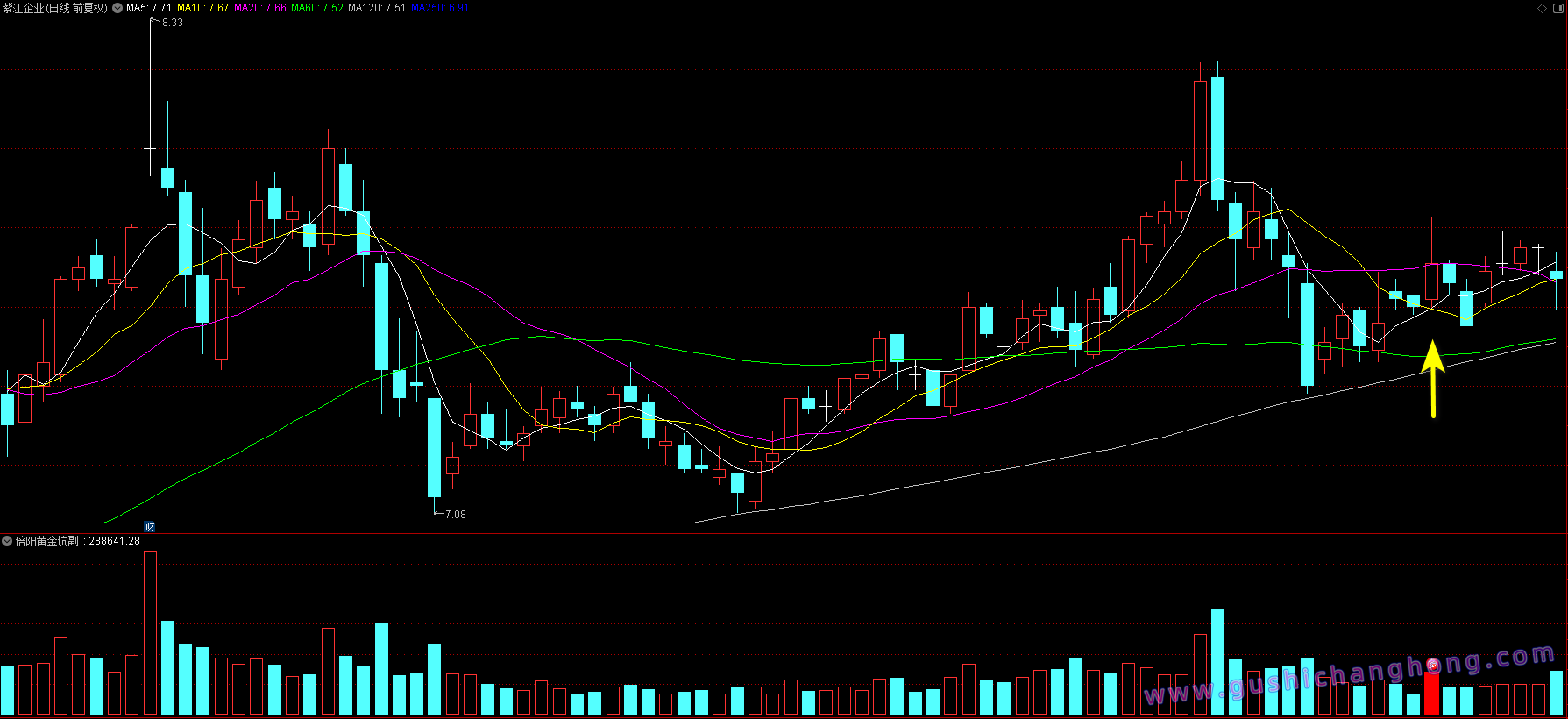 倍阳黄金坑指标 倍阳黄金坑指标
