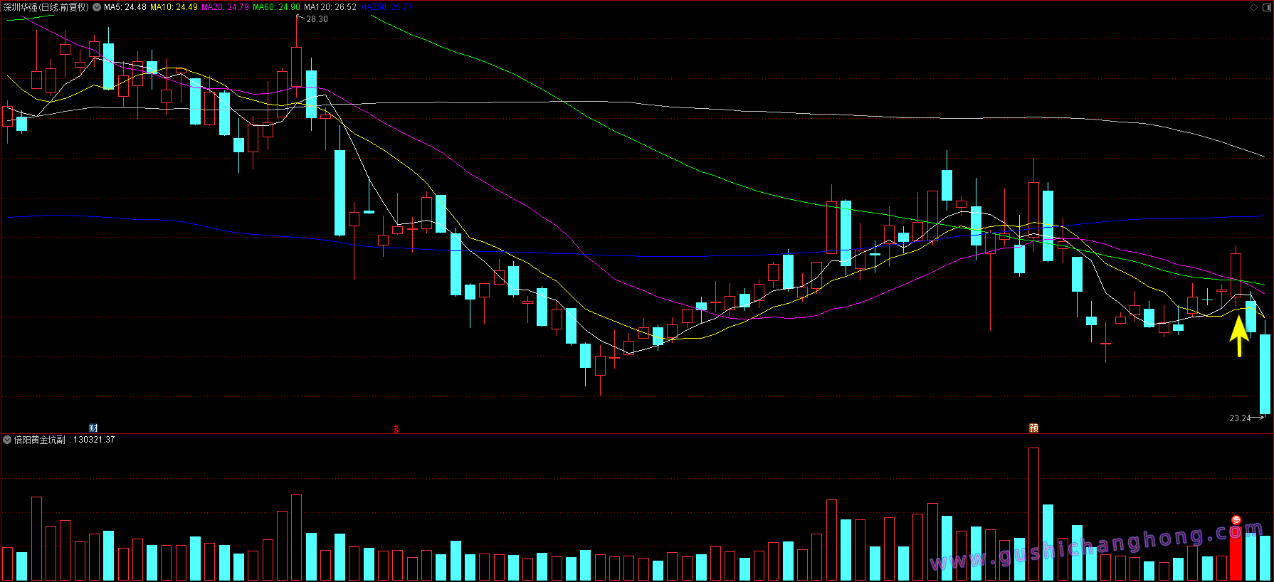 倍阳黄金坑指标 倍阳黄金坑指标
