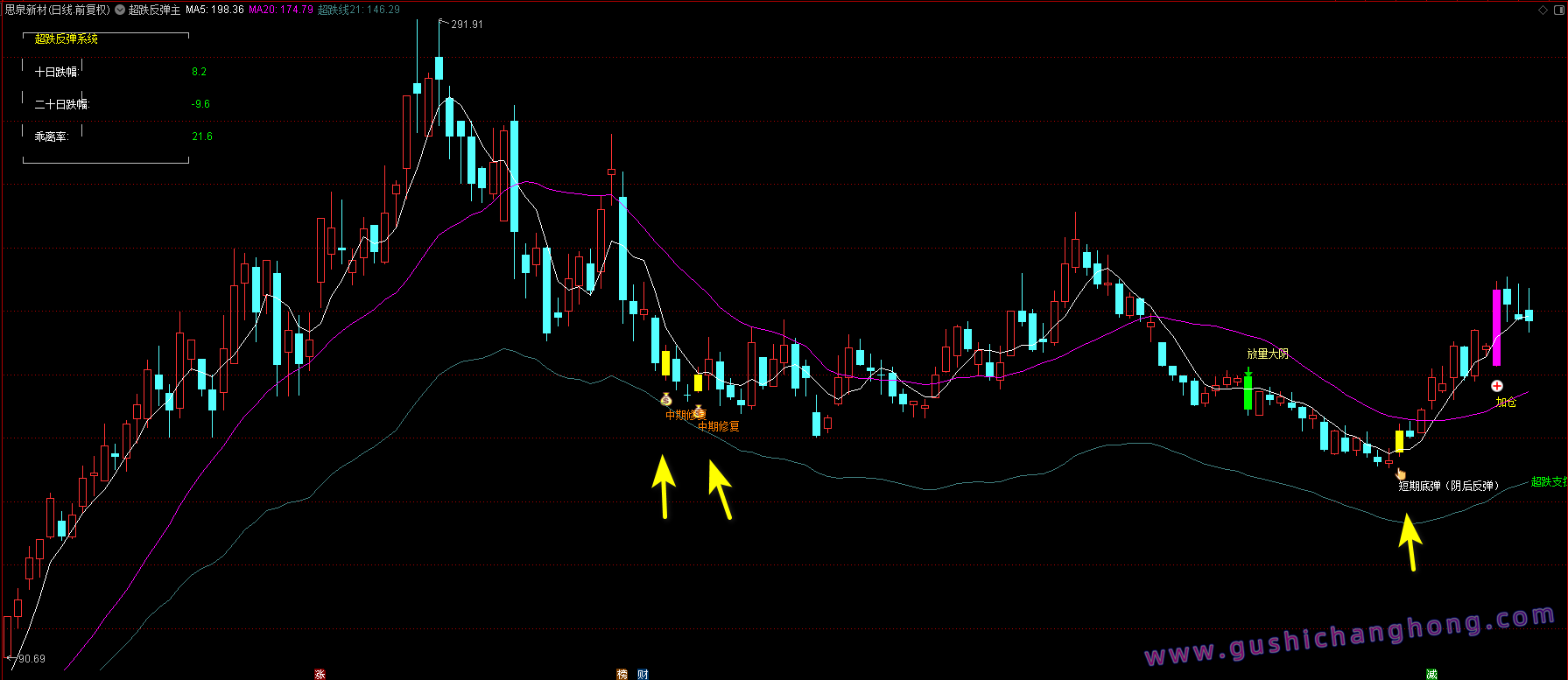 超跌反弹指标