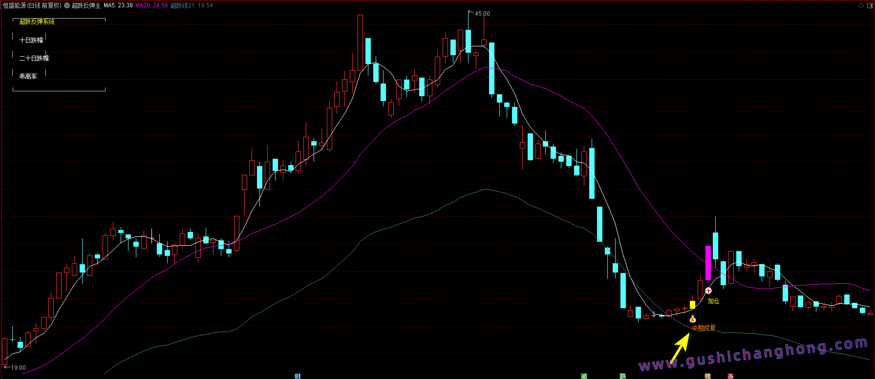 超跌反弹指标