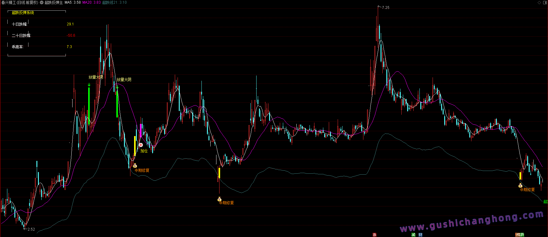 超跌反弹指标