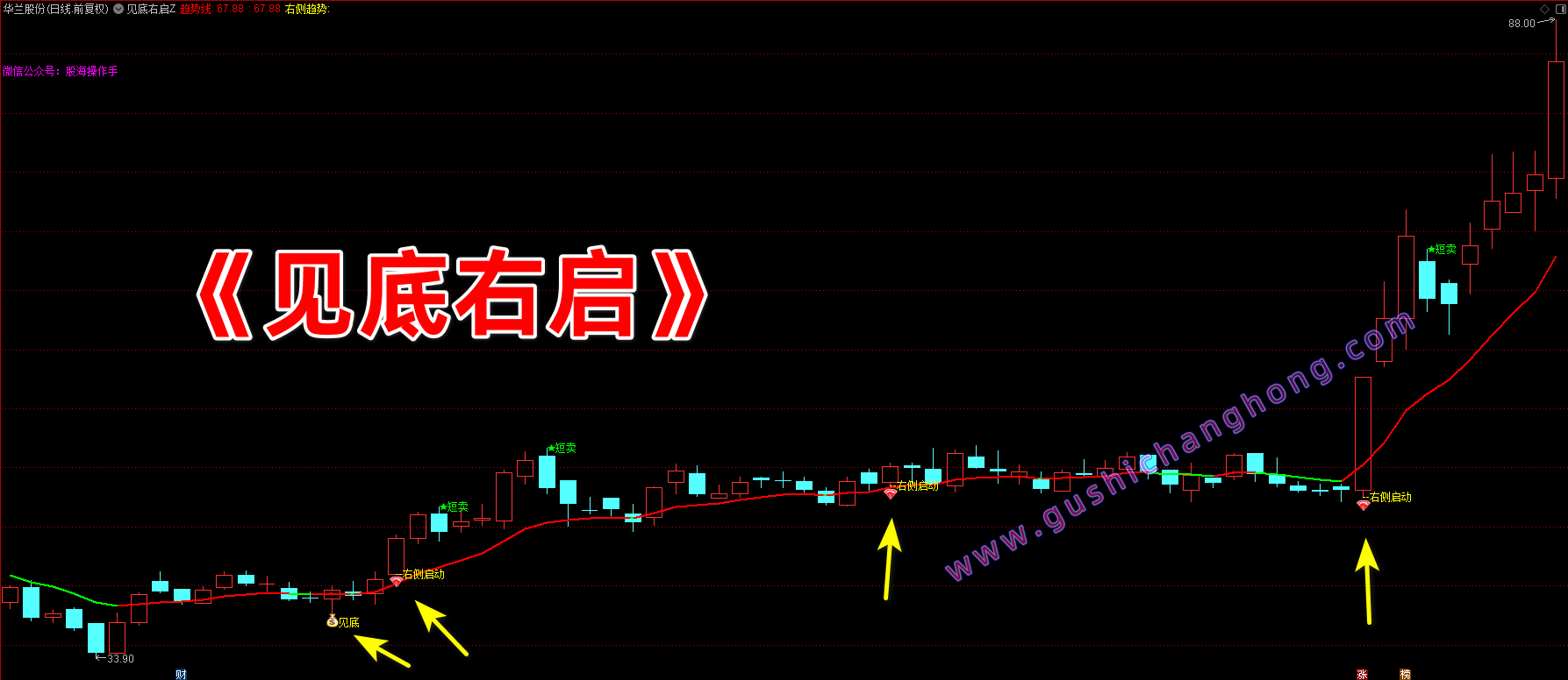 见底右侧启动指标