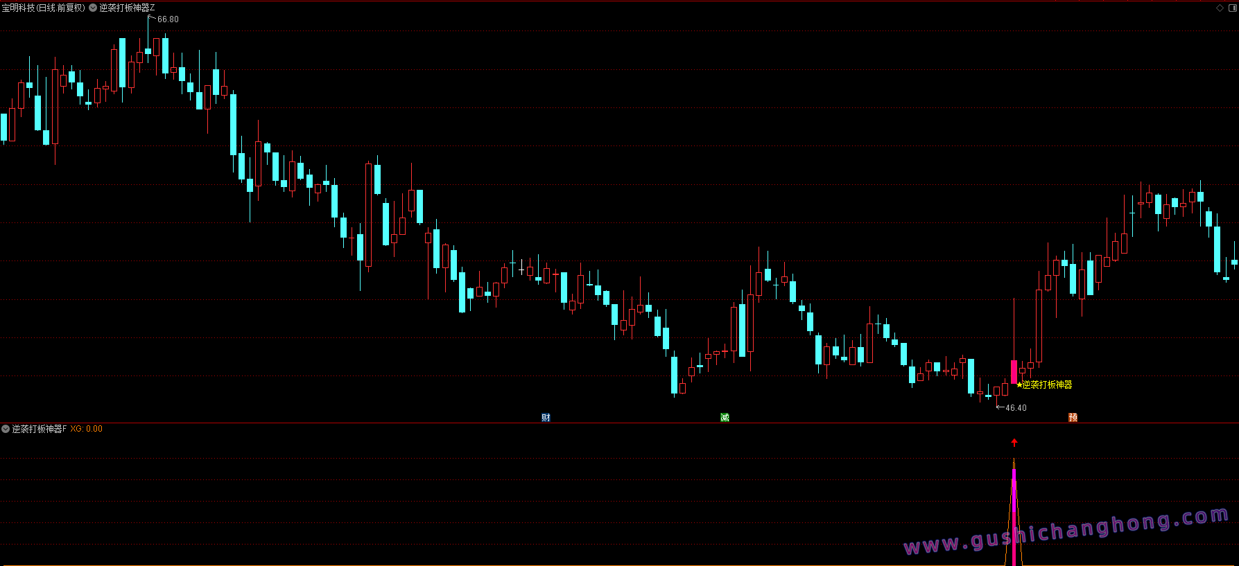 逆袭打板神器指标 逆袭打板神器指标