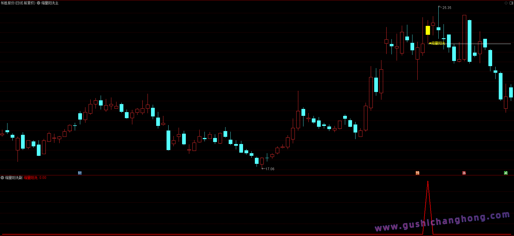 缩量阳洗指标 缩量阳洗指标