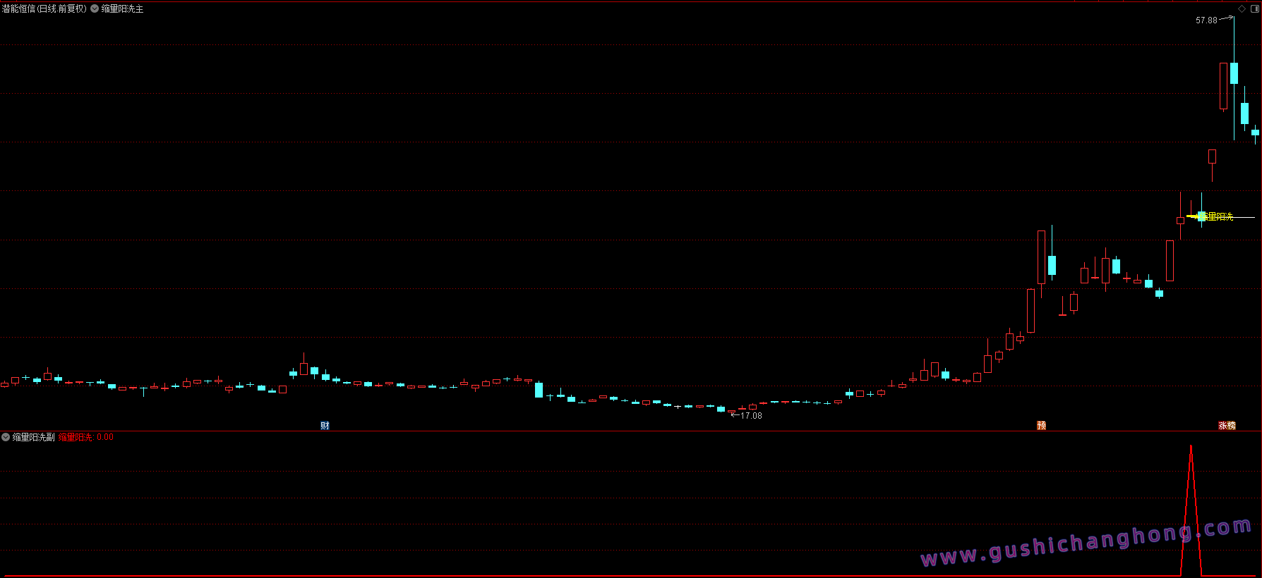 缩量阳洗指标 缩量阳洗指标