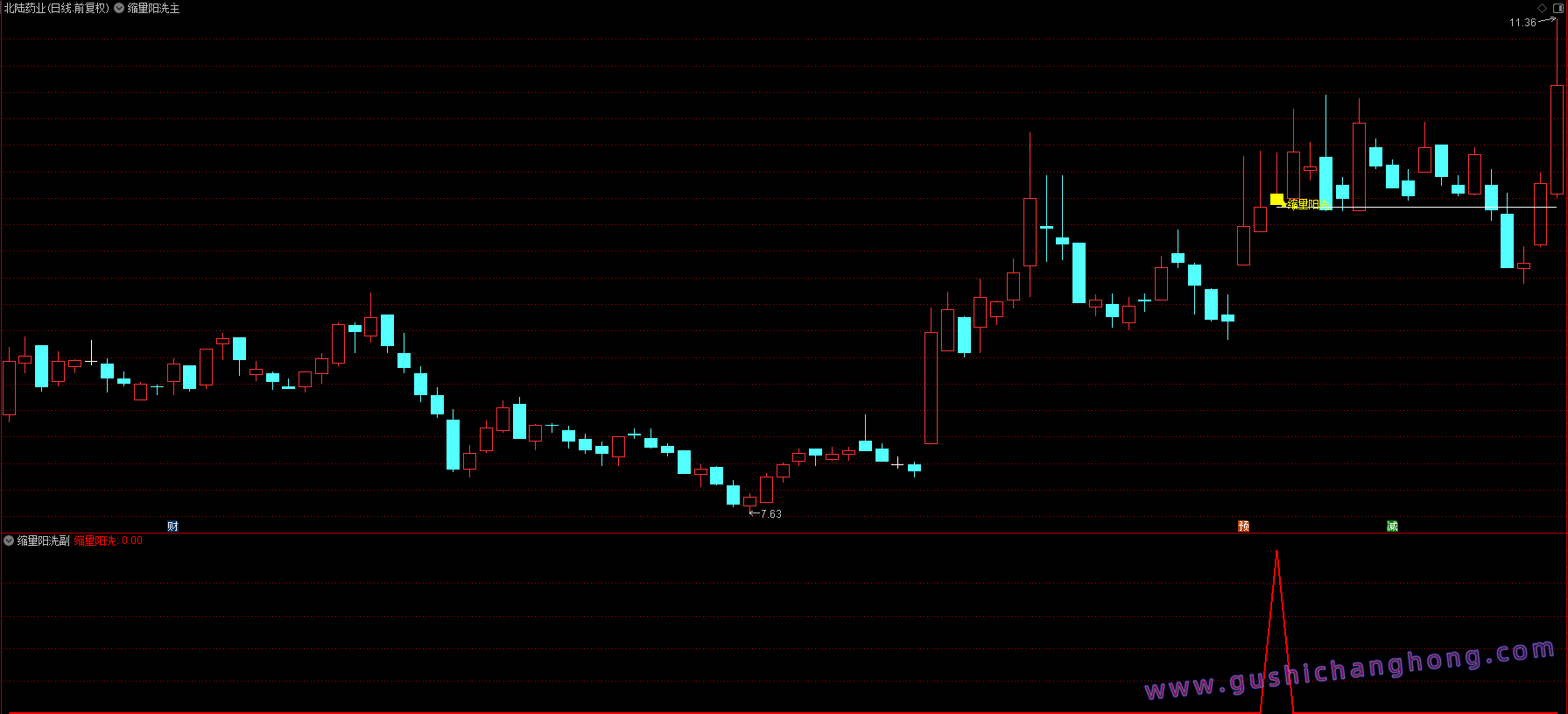 缩量阳洗指标 缩量阳洗指标