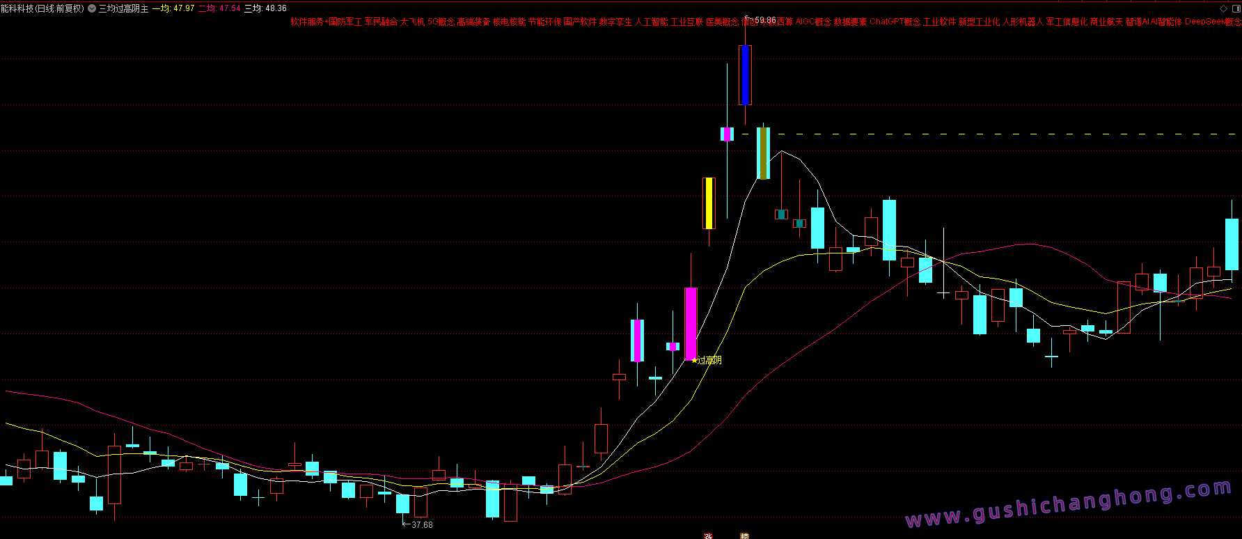 三均过高阴指标
