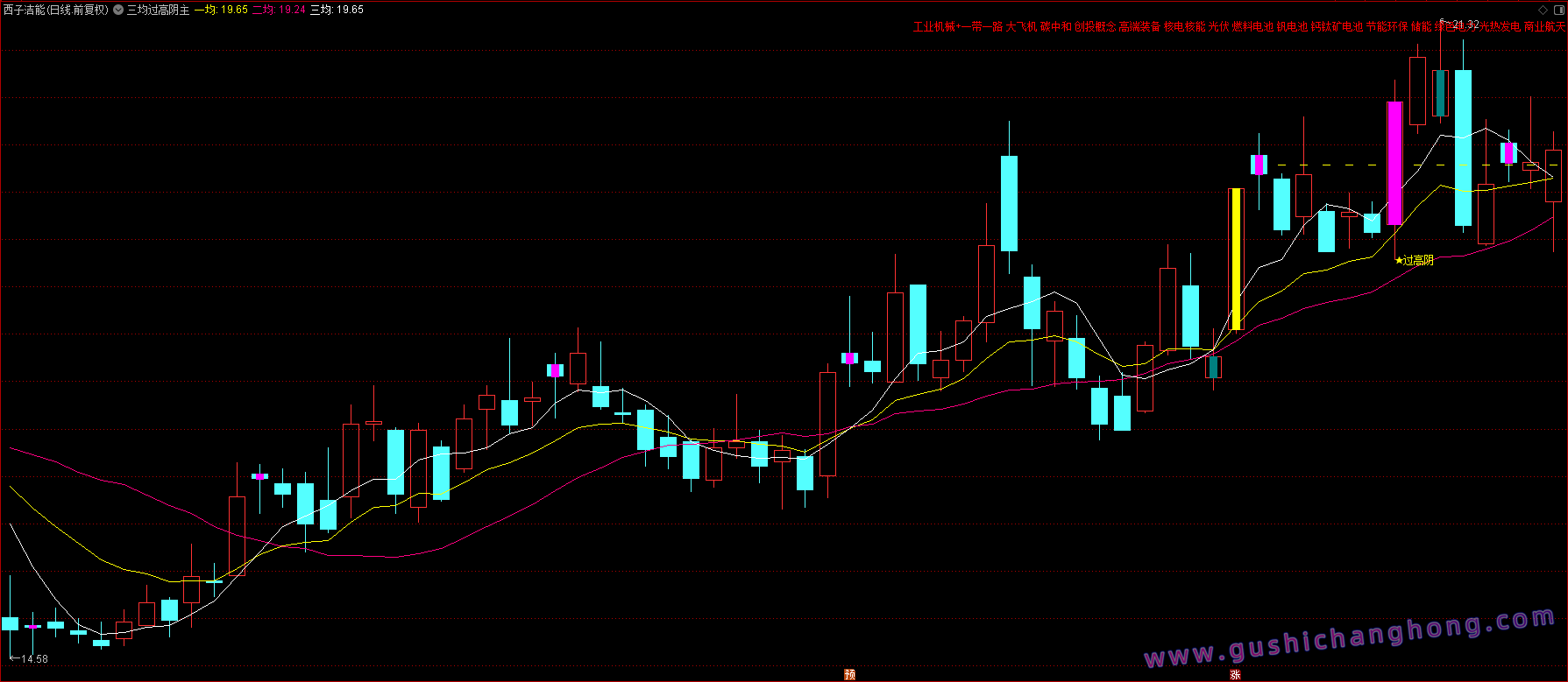 三均过高阴指标