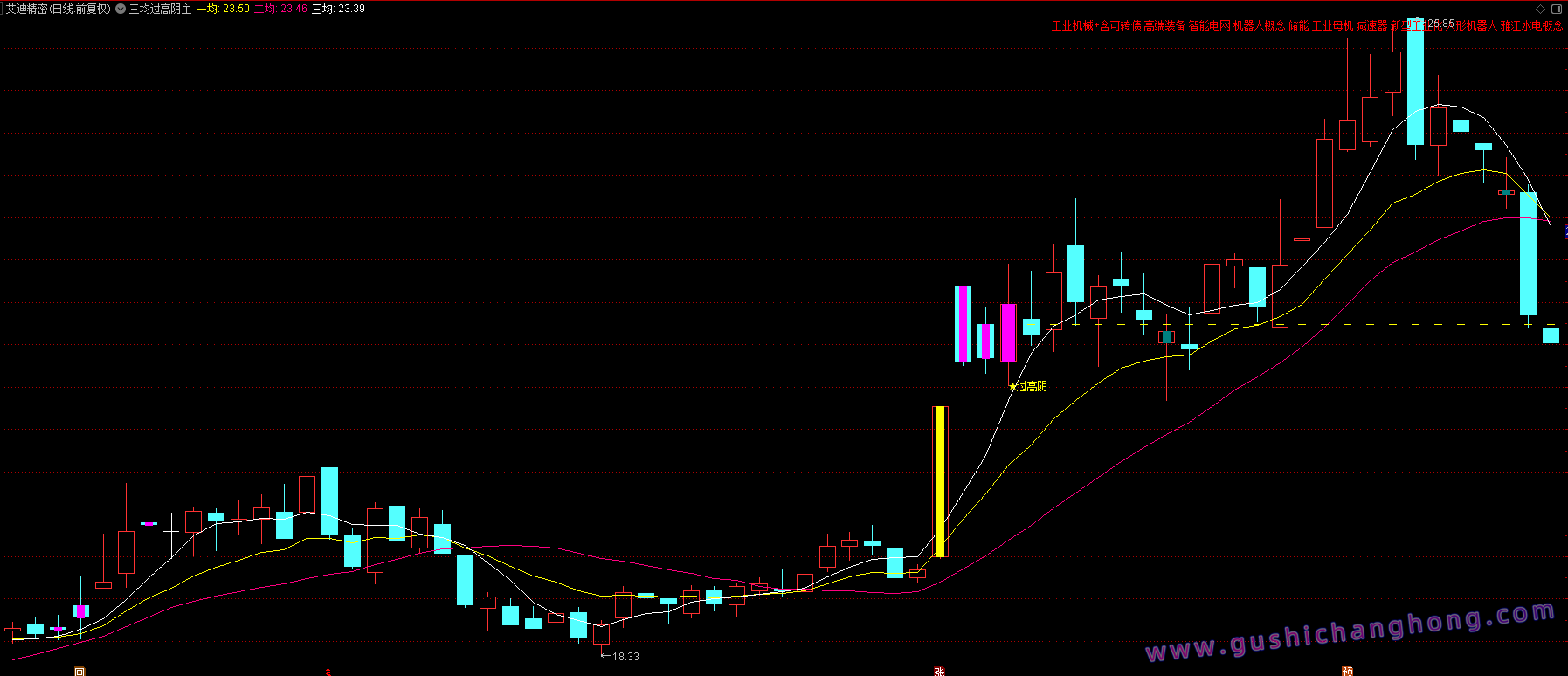 三均过高阴指标