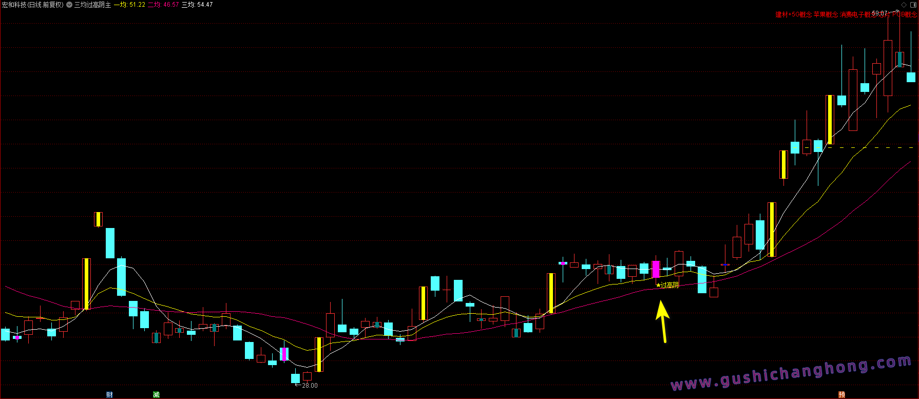 三均过高阴指标