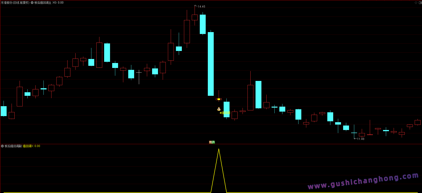 板后强回调指标 板后强回调指标