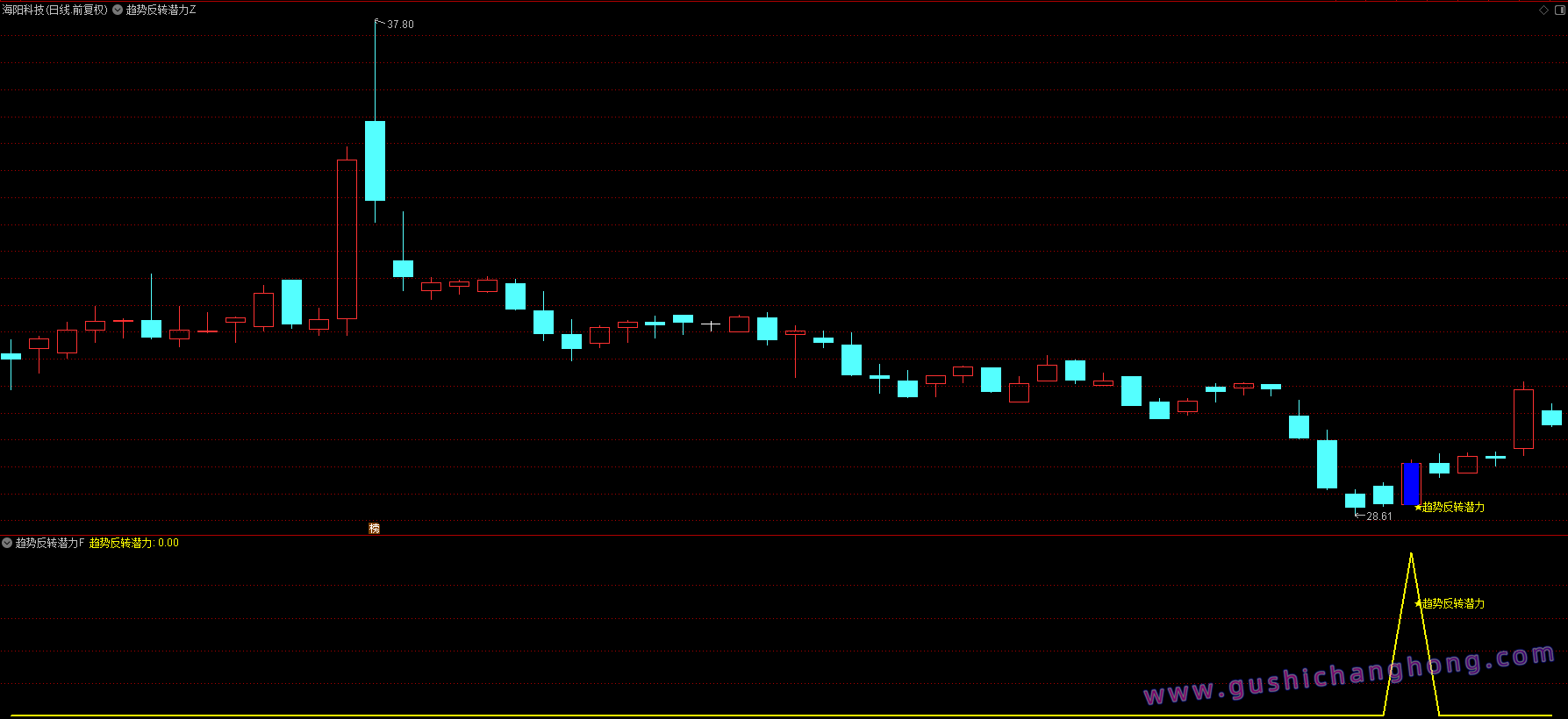 趋势反转潜力指标