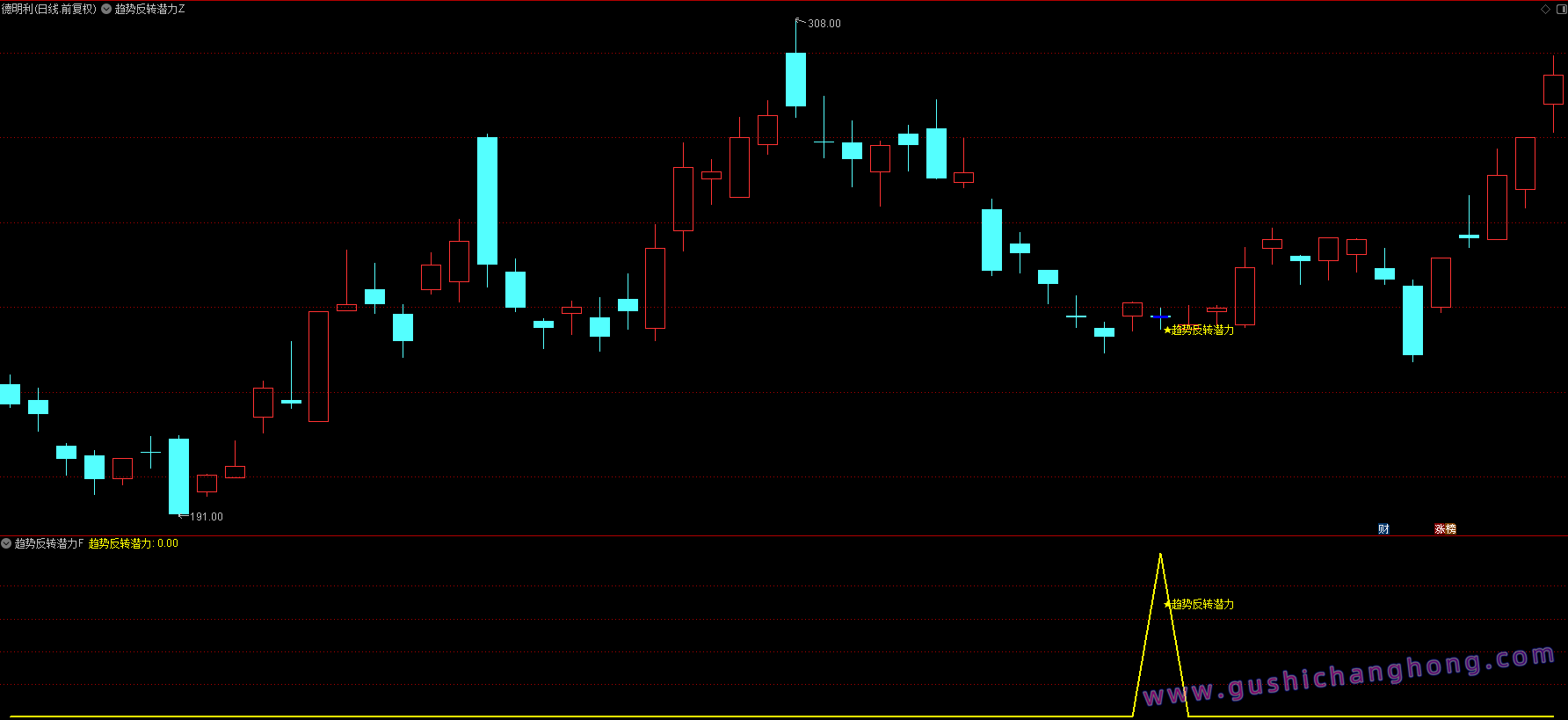趋势反转潜力指标