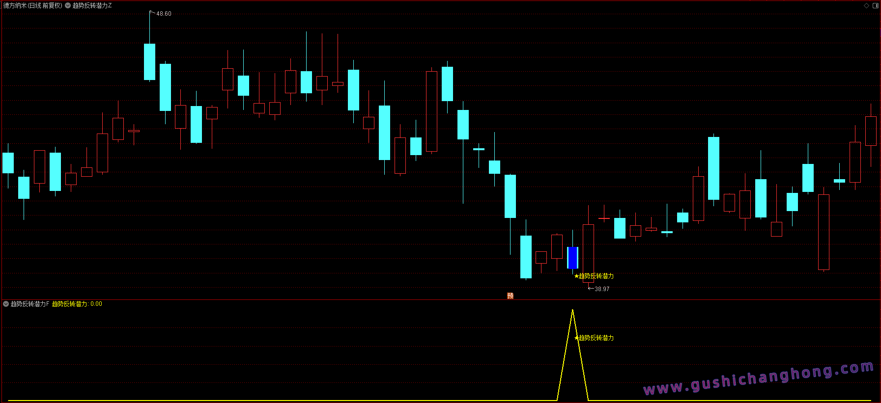 趋势反转潜力指标