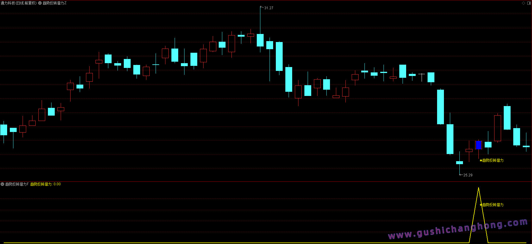 趋势反转潜力指标