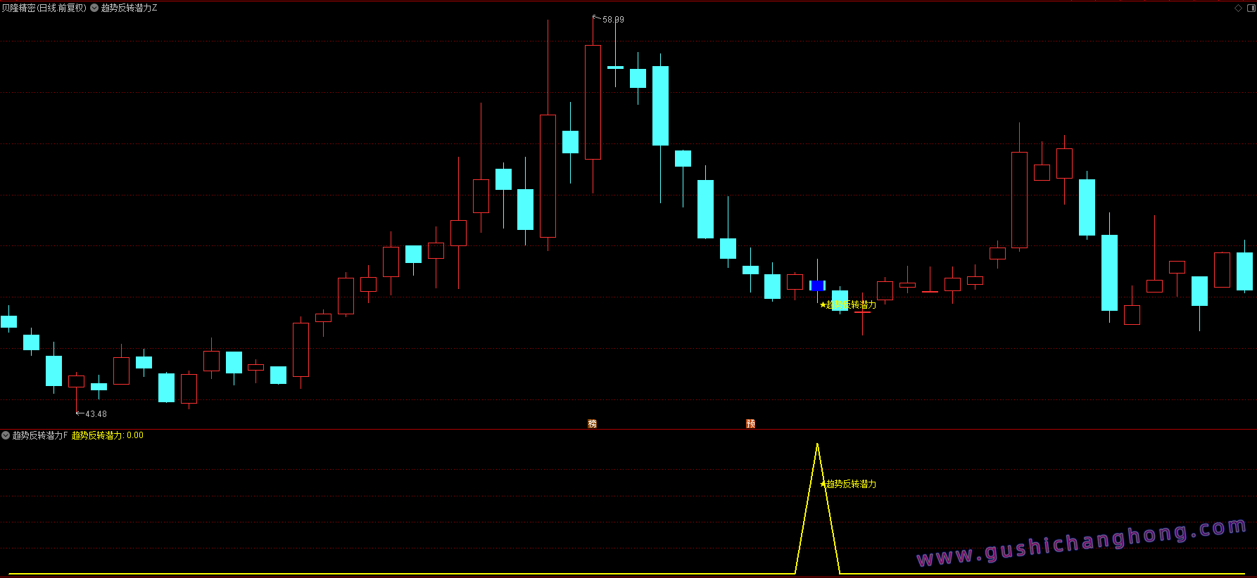 趋势反转潜力指标