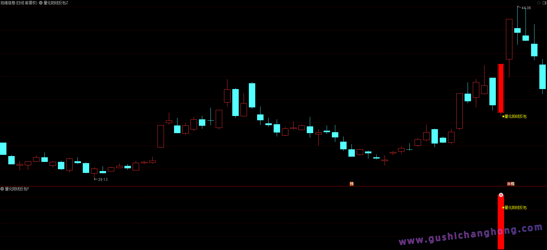 量化阳线反包指标 量化阳线反包指标