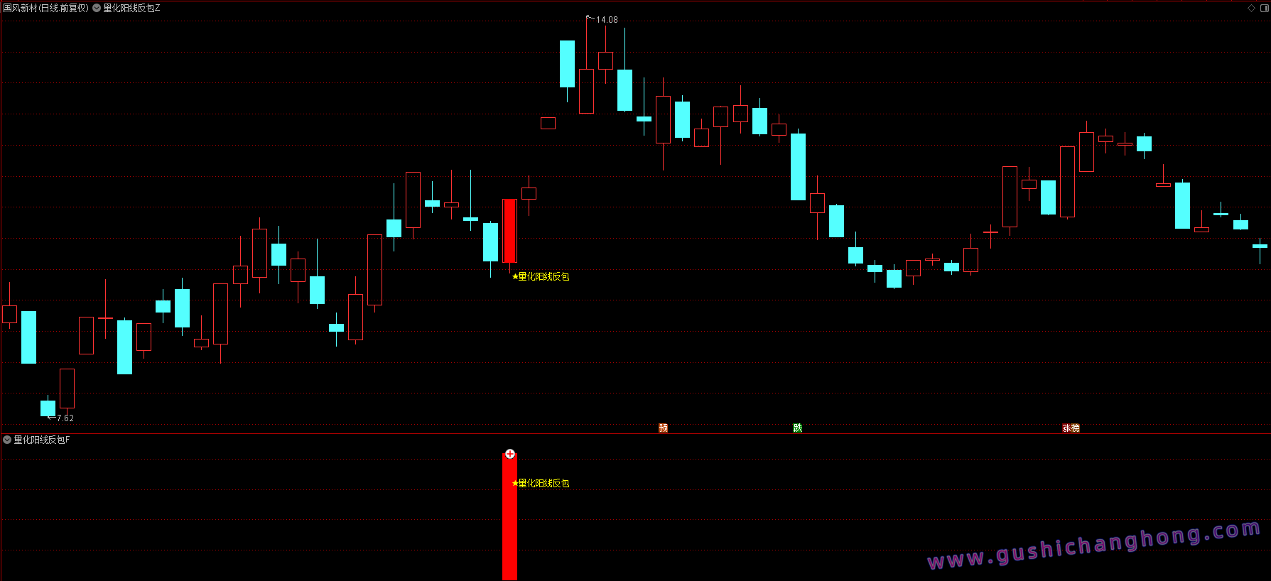 量化阳线反包指标 量化阳线反包指标