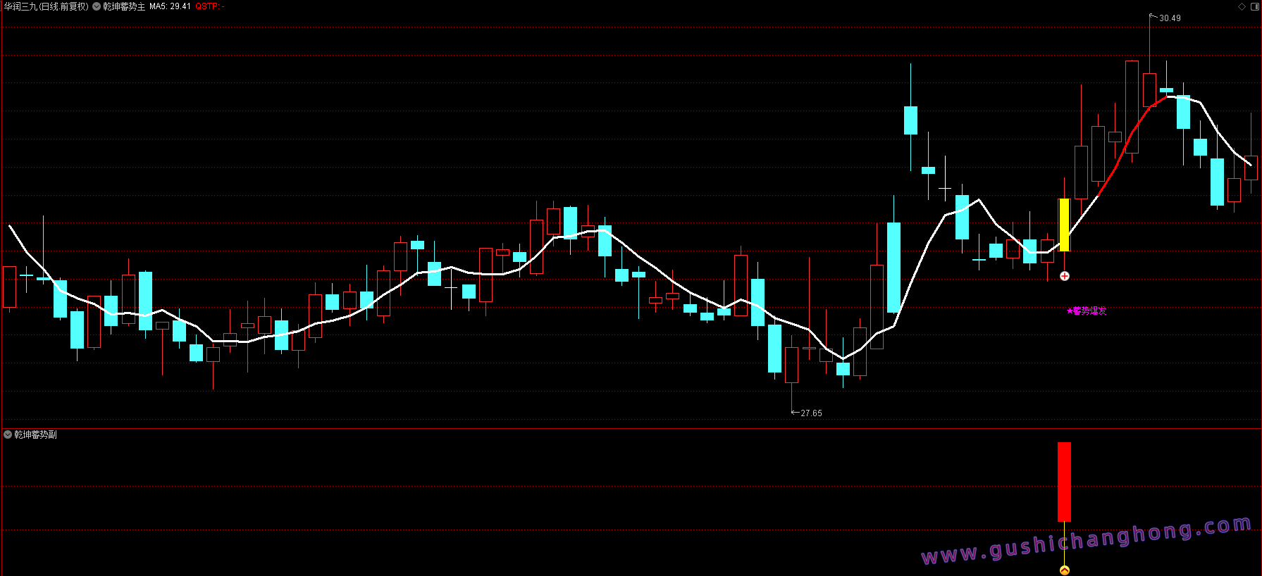 乾坤蓄势指标 乾坤蓄势指标