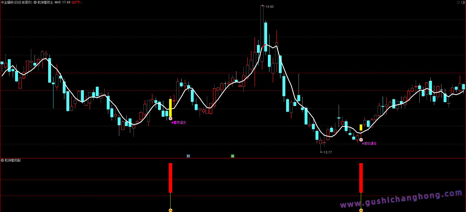 乾坤蓄势指标 乾坤蓄势指标