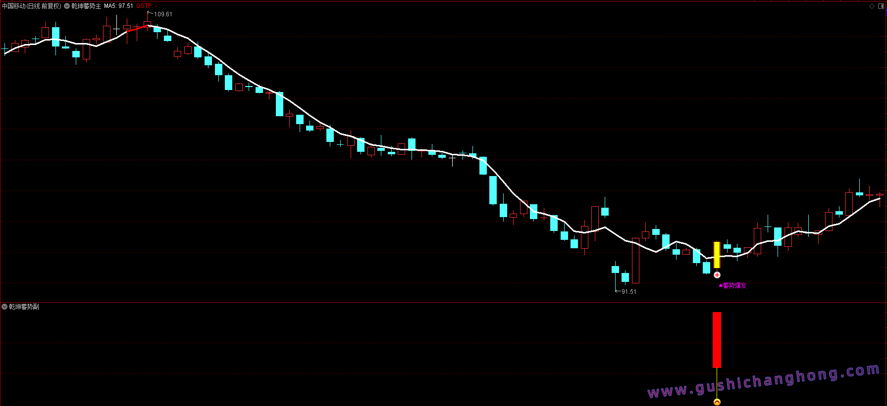 乾坤蓄势指标 乾坤蓄势指标