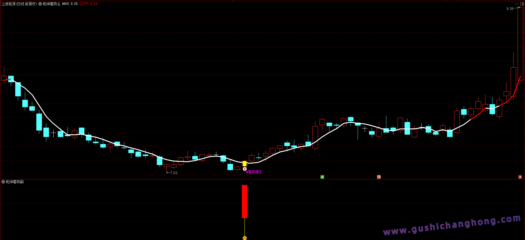 乾坤蓄势指标 乾坤蓄势指标