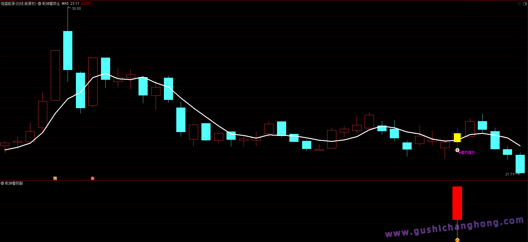 乾坤蓄势指标 乾坤蓄势指标