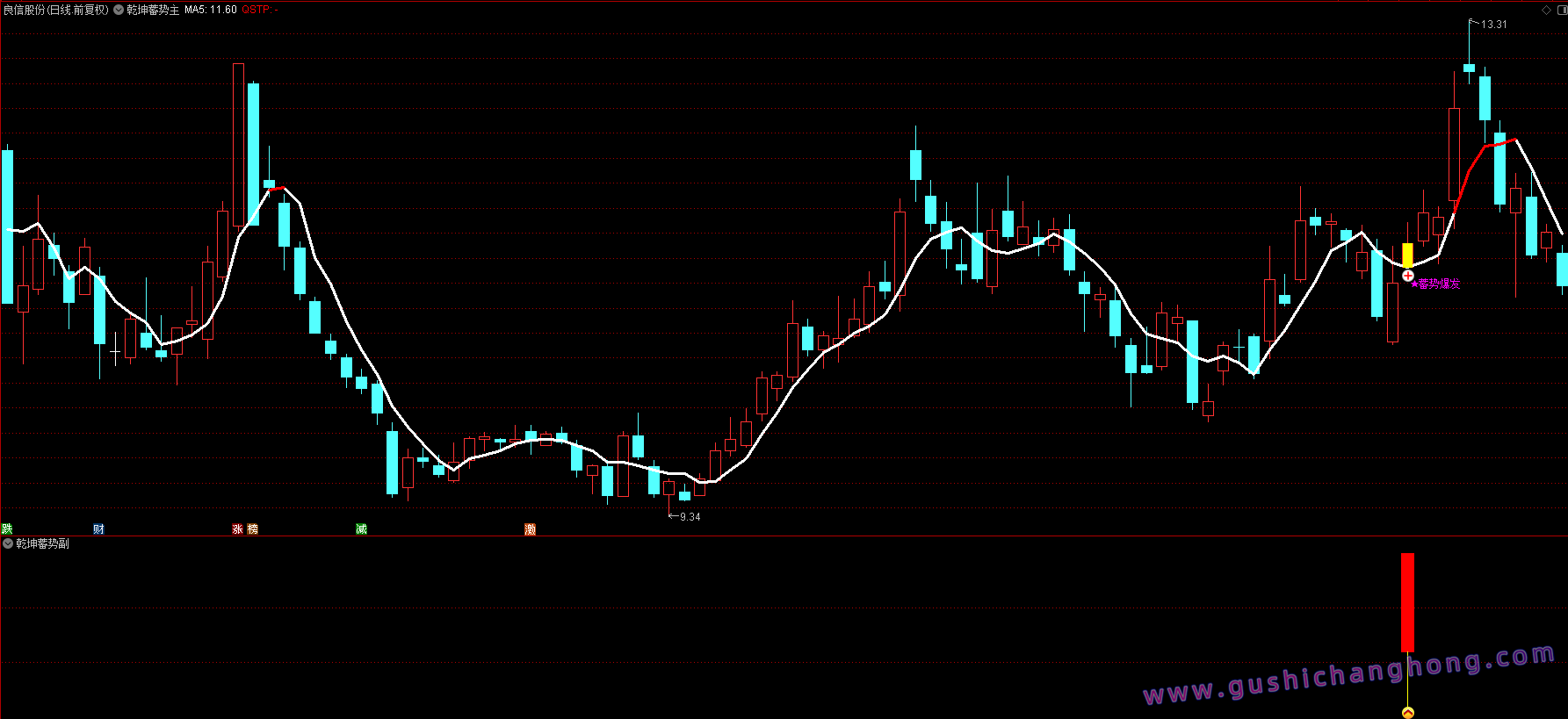 乾坤蓄势指标 乾坤蓄势指标
