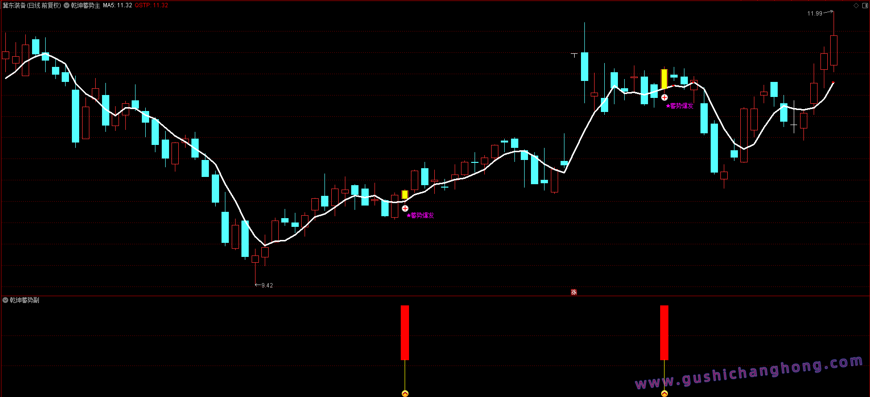 乾坤蓄势指标 乾坤蓄势指标