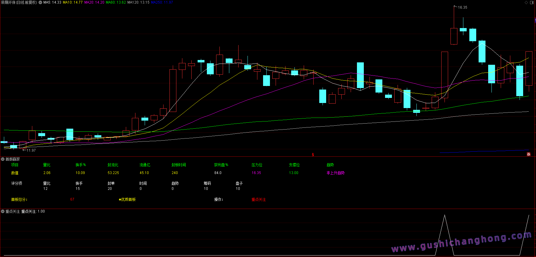 首板赢家指标 首板赢家指标